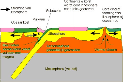 Hoe Zijn De Platen Of Schollen Van De Aardkorst Ontstaan