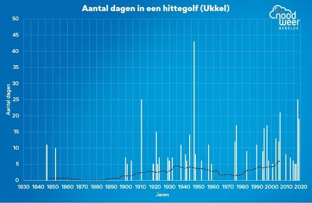 Hittegolfdagen in Ukkel.