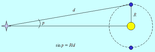 Afstand met de parrallaxmethode (bron tekening Urania).