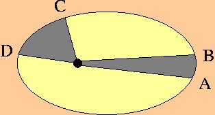 Perkenwet van Kepler. (Bron tekening Wikipedia).